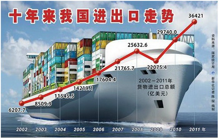 外贸十年我国稳居全球第二大国位置贸易结构明显改善